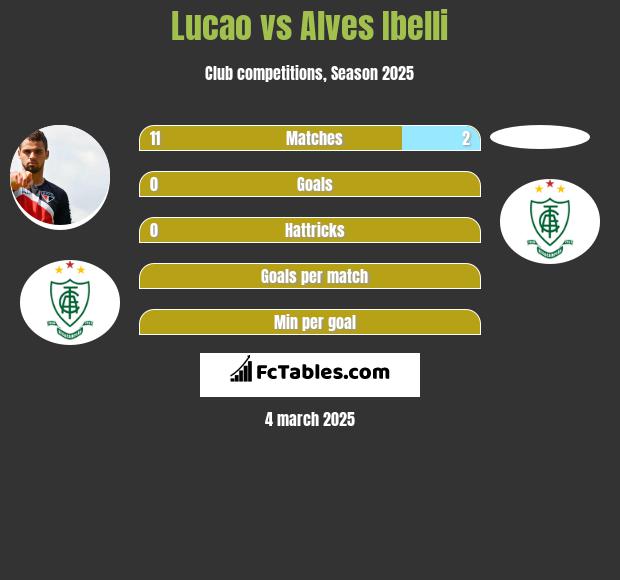 Lucao vs Alves Ibelli h2h player stats