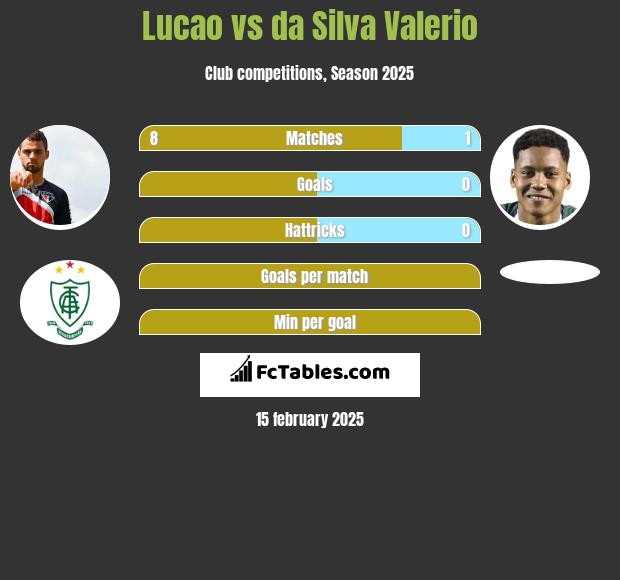 Lucao vs da Silva Valerio h2h player stats