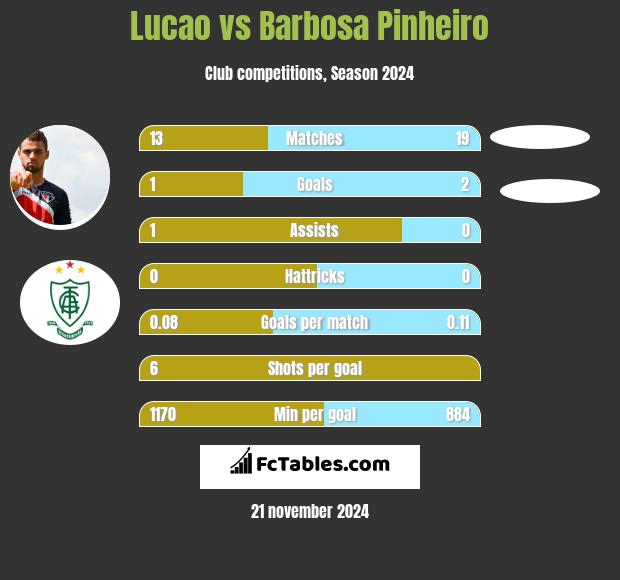 Lucao vs Barbosa Pinheiro h2h player stats