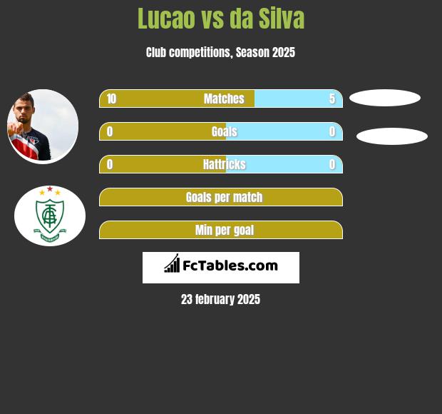 Lucao vs da Silva h2h player stats