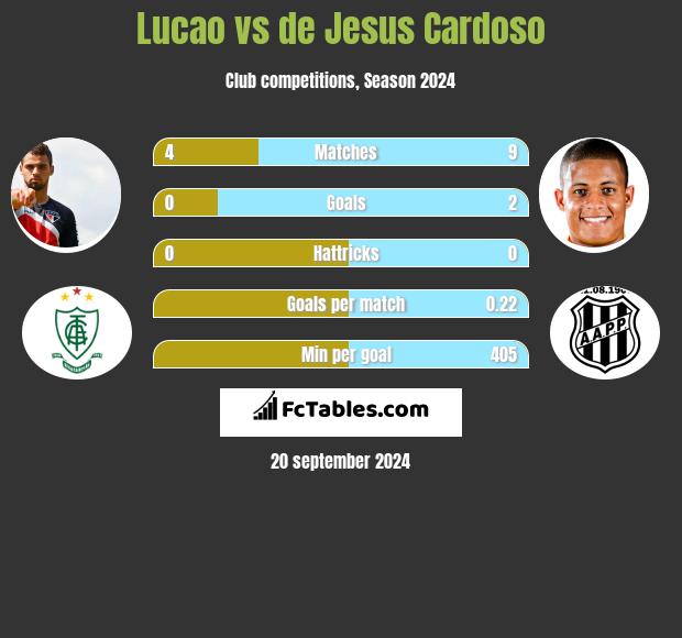 Lucao vs de Jesus Cardoso h2h player stats