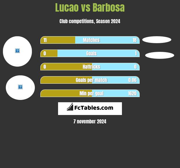 Lucao vs Barbosa h2h player stats