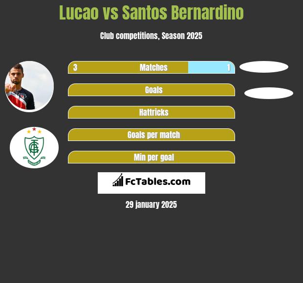 Lucao vs Santos Bernardino h2h player stats