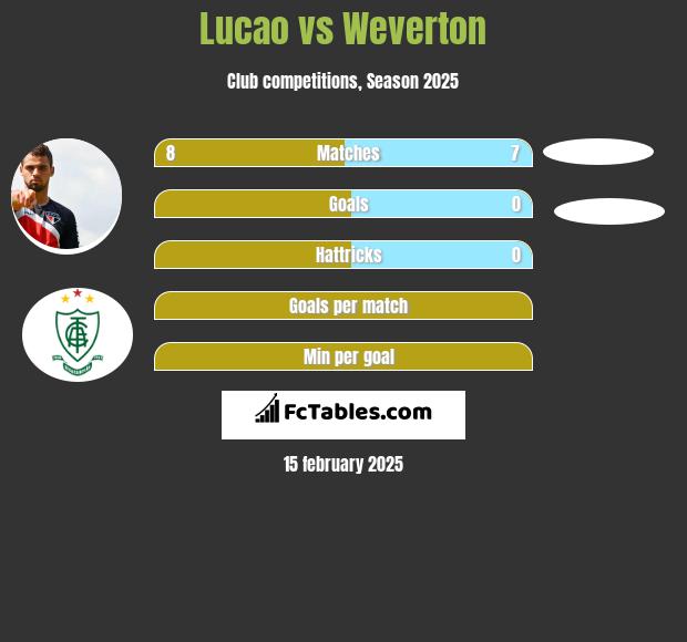 Lucao vs Weverton h2h player stats