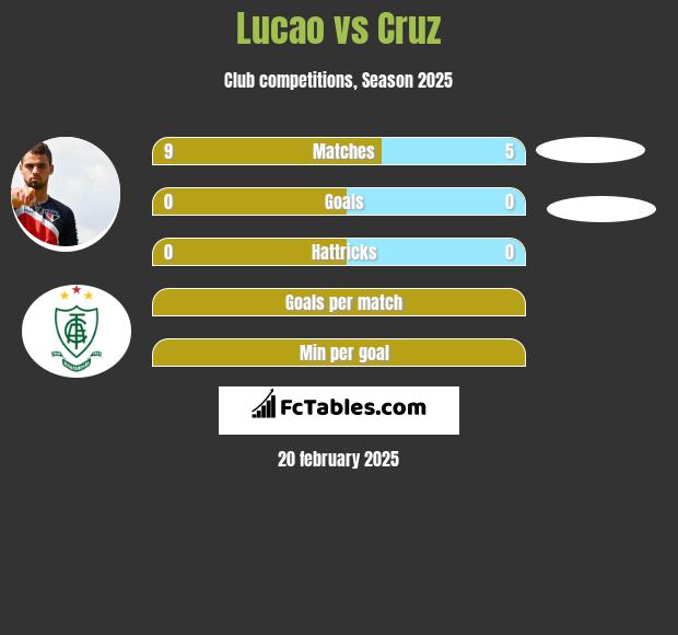 Lucao vs Cruz h2h player stats