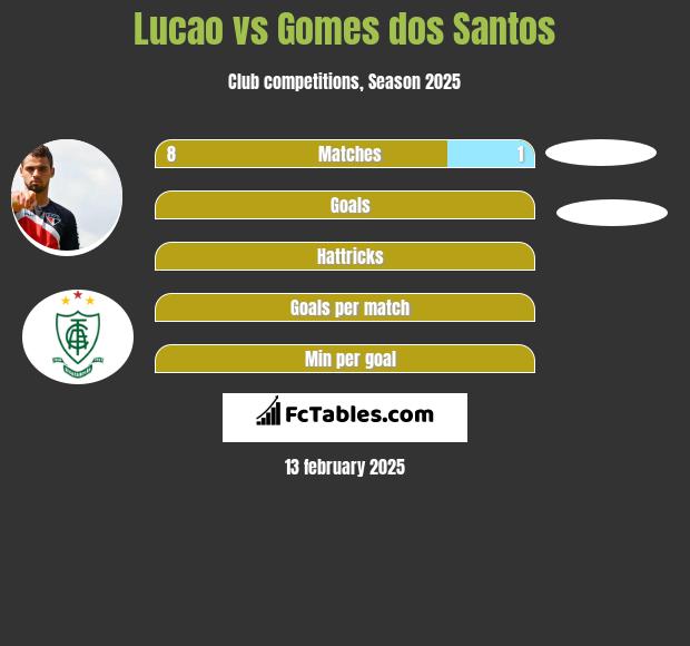 Lucao vs Gomes dos Santos h2h player stats