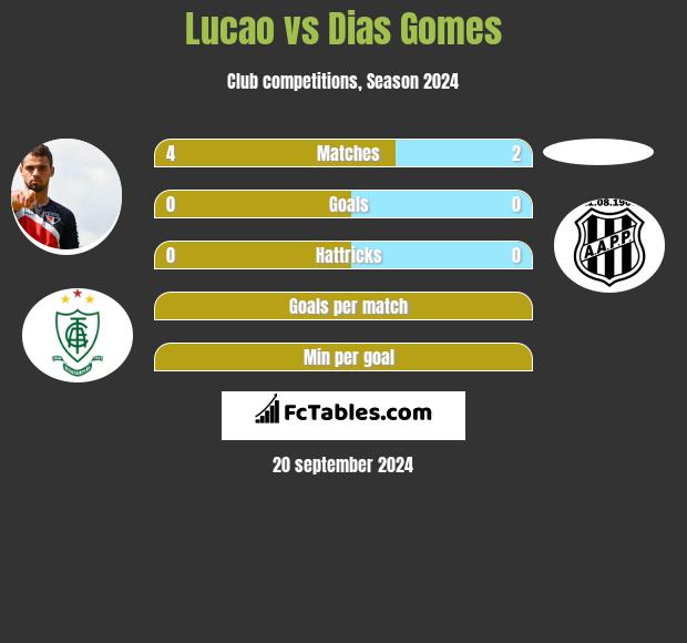 Lucao vs Dias Gomes h2h player stats