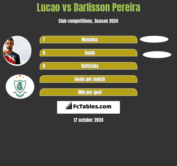 Lucao vs Darlisson Pereira h2h player stats