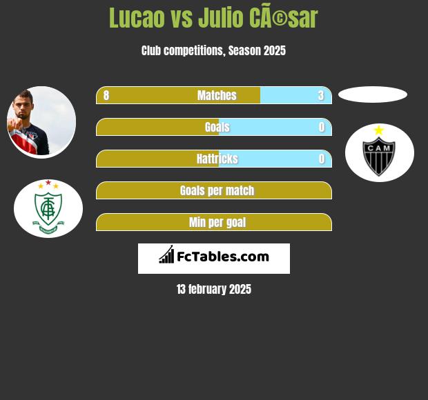 Lucao vs Julio CÃ©sar h2h player stats