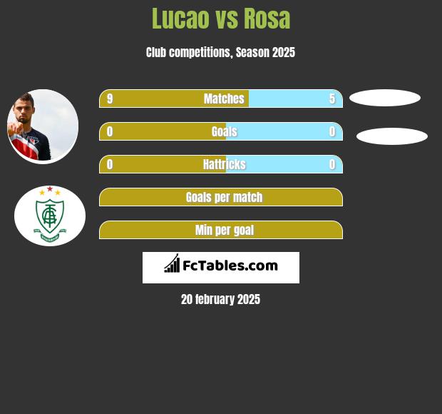 Lucao vs Rosa h2h player stats