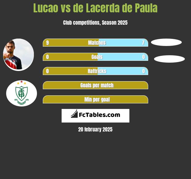 Lucao vs de Lacerda de Paula h2h player stats