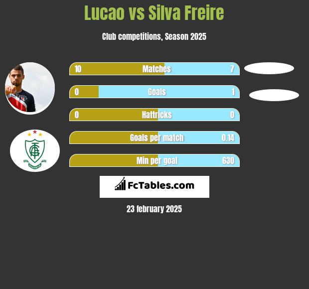 Lucao vs Silva Freire h2h player stats