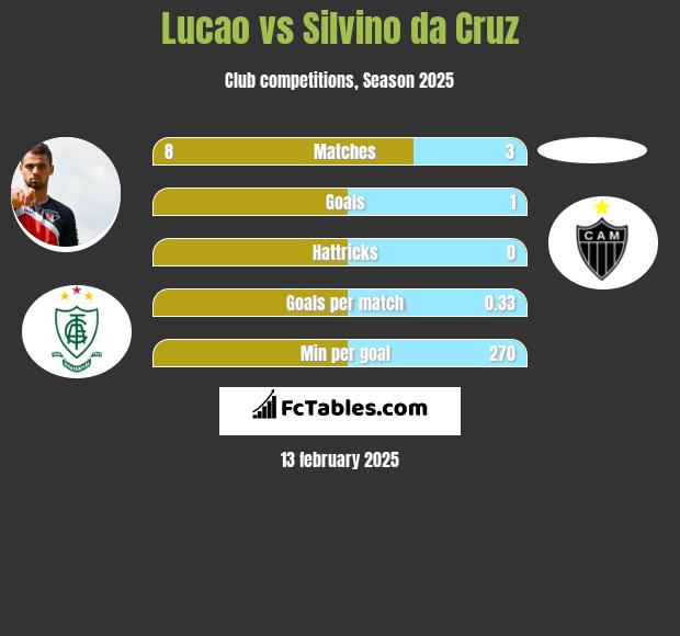 Lucao vs Silvino da Cruz h2h player stats