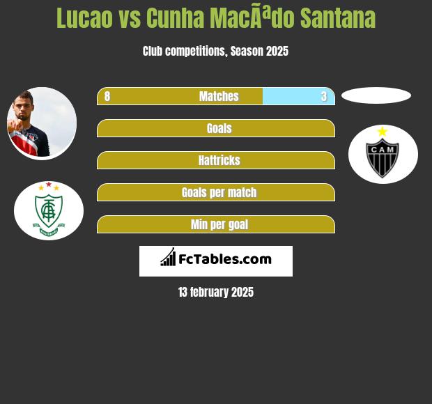 Lucao vs Cunha MacÃªdo Santana h2h player stats