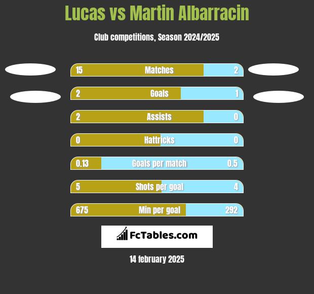 Lucas vs Martin Albarracin h2h player stats