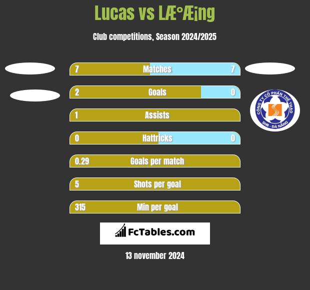 Lucas vs LÆ°Æ¡ng h2h player stats