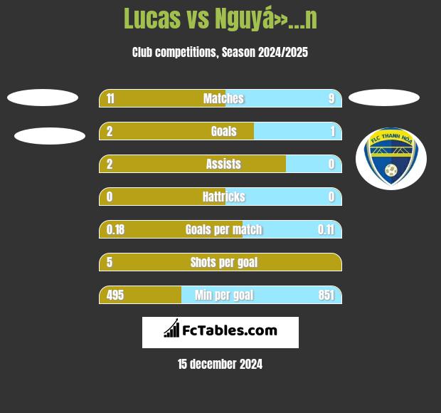 Lucas vs Nguyá»…n h2h player stats