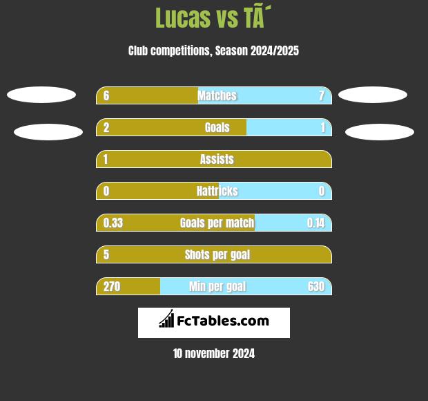 Lucas vs TÃ´ h2h player stats