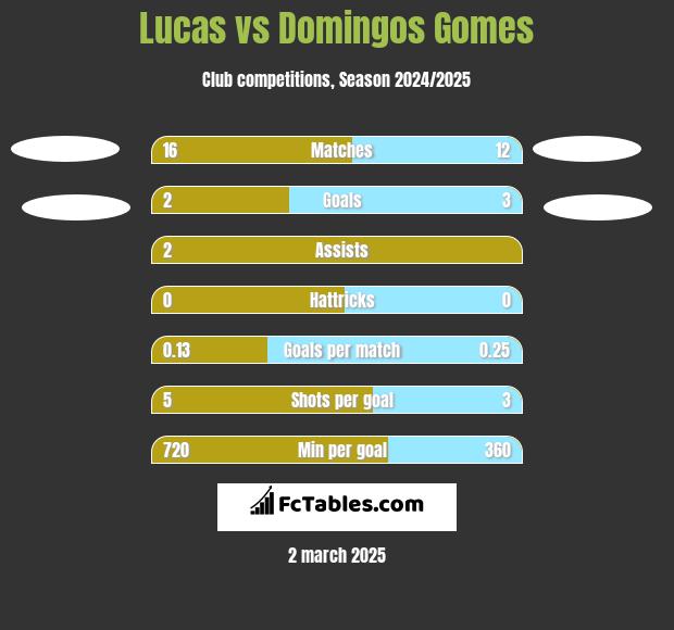 Lucas vs Domingos Gomes h2h player stats