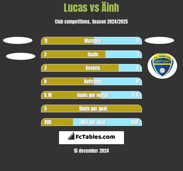 Lucas vs Äinh h2h player stats