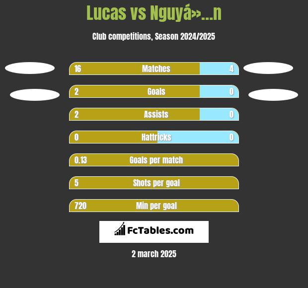 Lucas vs Nguyá»…n h2h player stats