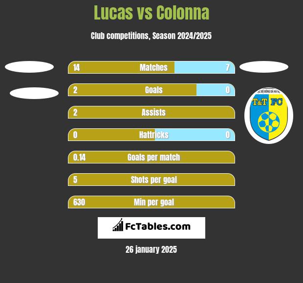 Lucas vs Colonna h2h player stats