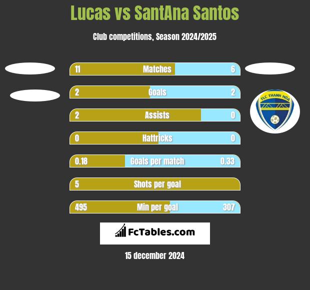 Lucas vs SantAna Santos h2h player stats