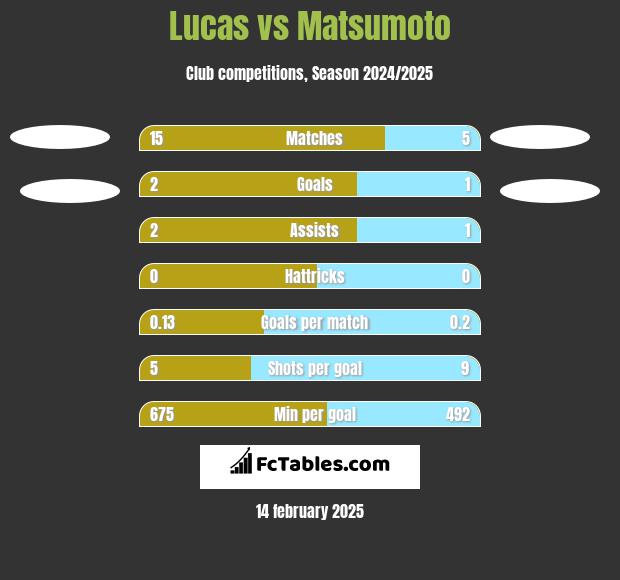 Lucas vs Matsumoto h2h player stats