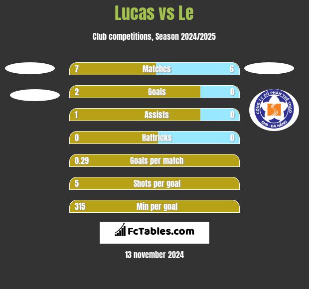 Lucas vs Le h2h player stats