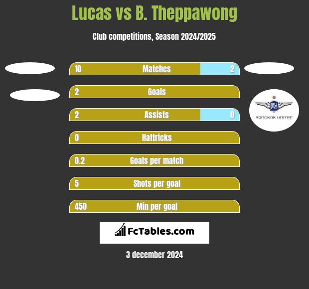 Lucas vs B. Theppawong h2h player stats