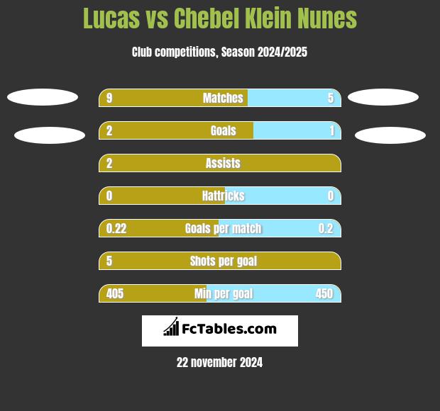 Lucas vs Chebel Klein Nunes h2h player stats