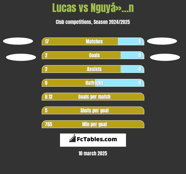 Lucas vs Nguyá»…n h2h player stats