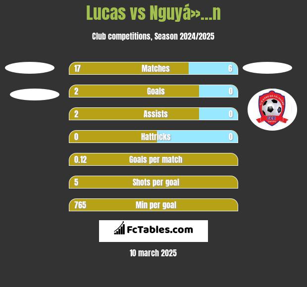 Lucas vs Nguyá»…n h2h player stats