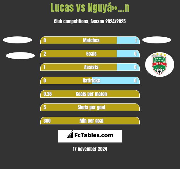 Lucas vs Nguyá»…n h2h player stats