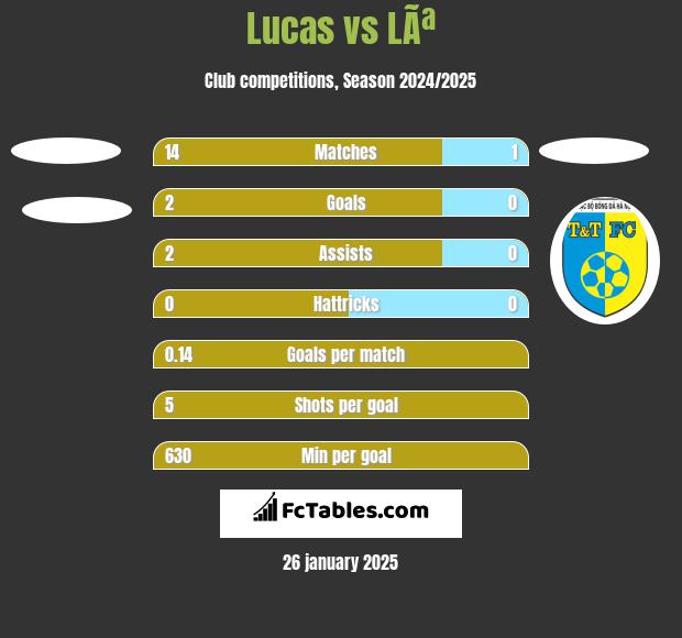 Lucas vs LÃª h2h player stats