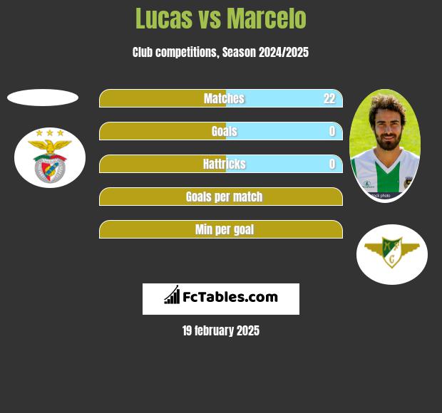 Lucas vs Marcelo h2h player stats