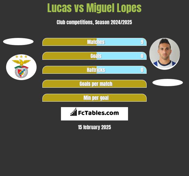 Lucas vs Miguel Lopes h2h player stats