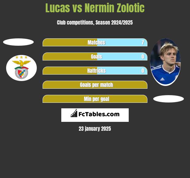 Lucas vs Nermin Zolotic h2h player stats