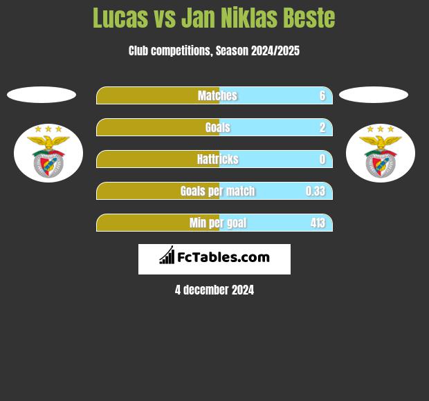 Lucas vs Jan Niklas Beste h2h player stats