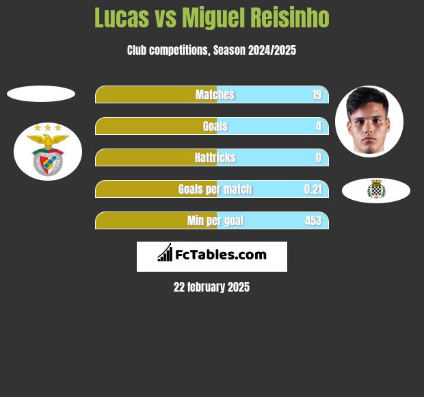 Lucas vs Miguel Reisinho h2h player stats