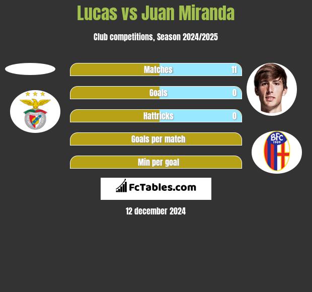 Lucas vs Juan Miranda h2h player stats