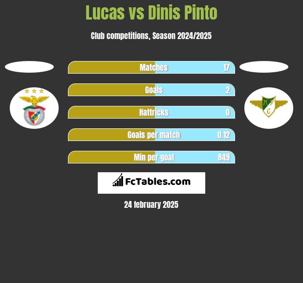 Lucas vs Dinis Pinto h2h player stats