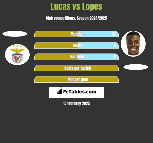 Lucas vs Lopes h2h player stats