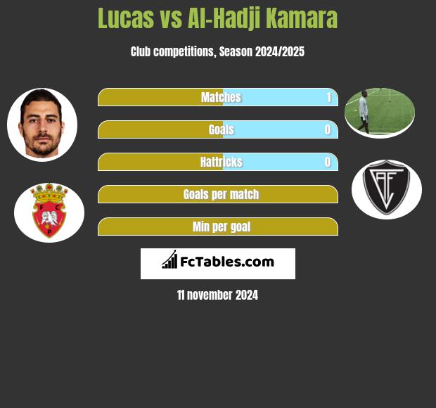 Lucas vs Al-Hadji Kamara h2h player stats