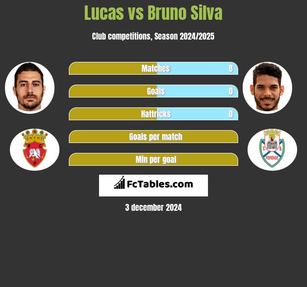 Lucas vs Bruno Silva h2h player stats