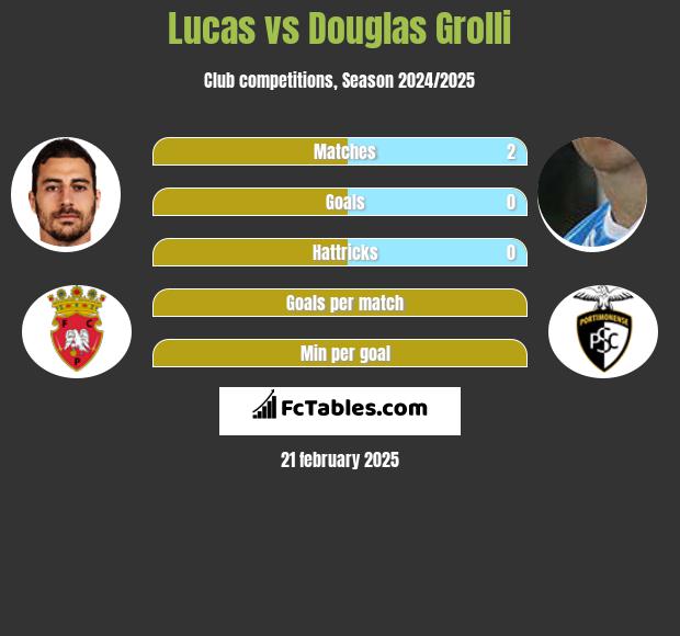 Lucas vs Douglas Grolli h2h player stats