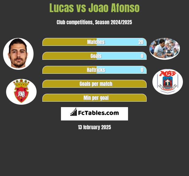 Lucas vs Joao Afonso h2h player stats