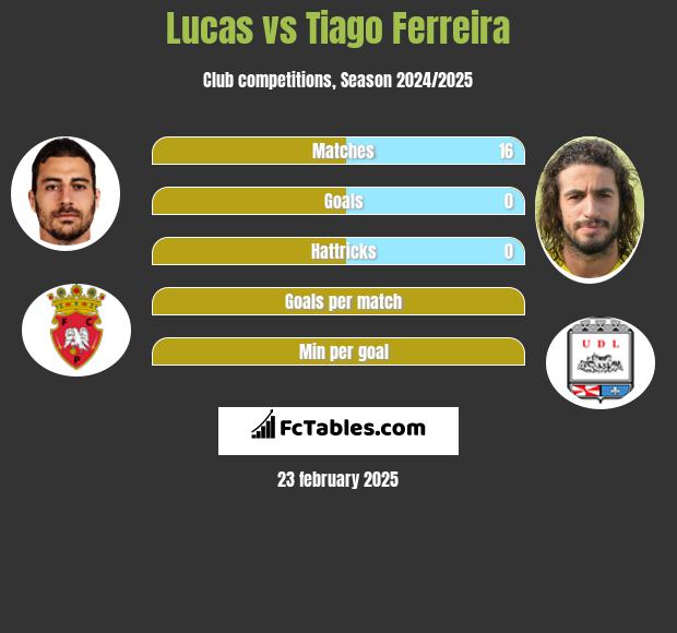 Lucas vs Tiago Ferreira h2h player stats