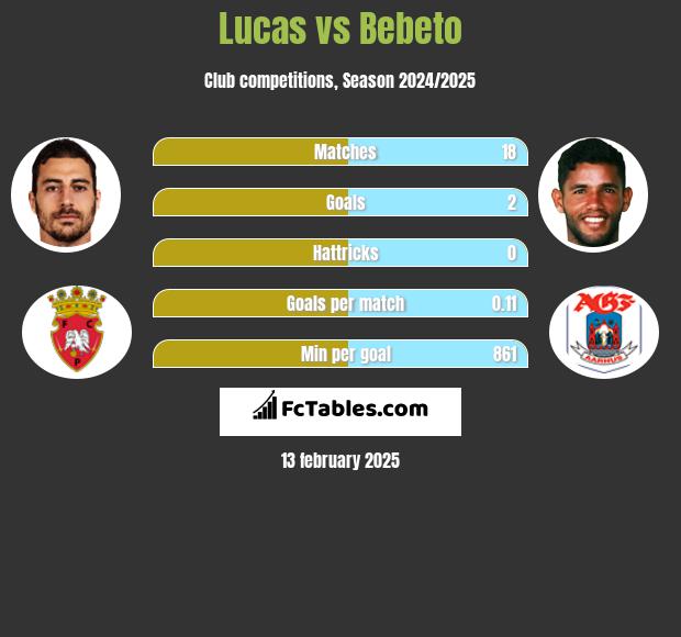 Lucas vs Bebeto h2h player stats