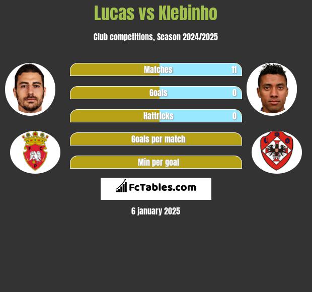 Lucas vs Klebinho h2h player stats